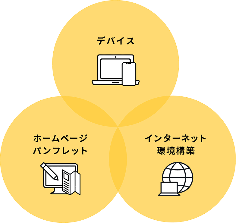 デバイス、ホームページ・パンフレット、インターネット・環境構築
