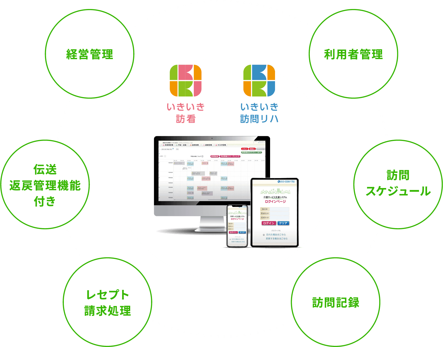 利用者管理、訪問スケジュール、訪問記録、レセプト請求処理、伝送返戻管理機能、経営管理。トータルサポートします！
