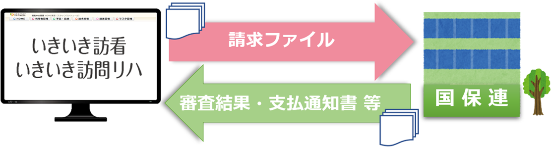 国保連への伝送イメージ