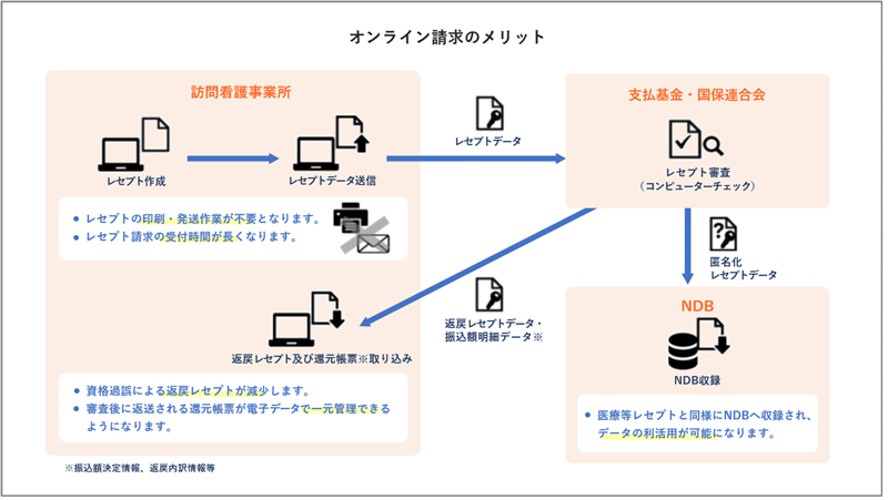 オンライン請求のメリット