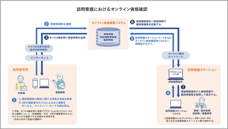 訪問看護におけるオンライン資格確認