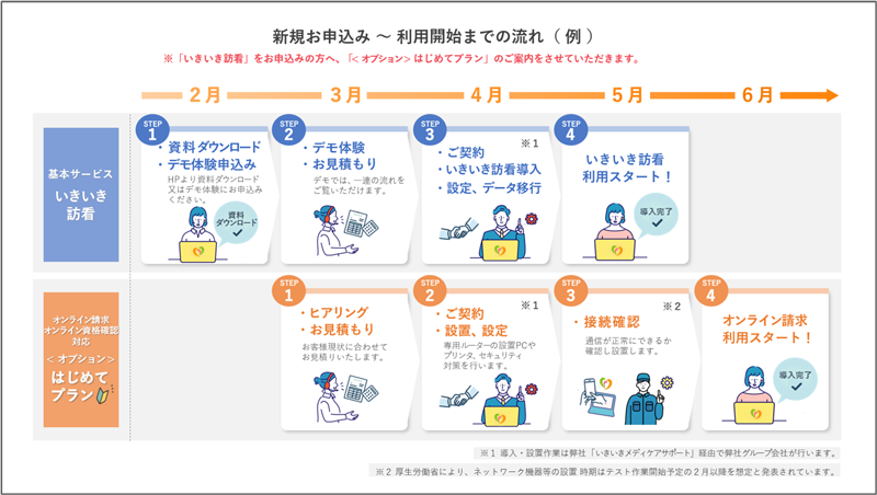 利用開始までの流れ（例）